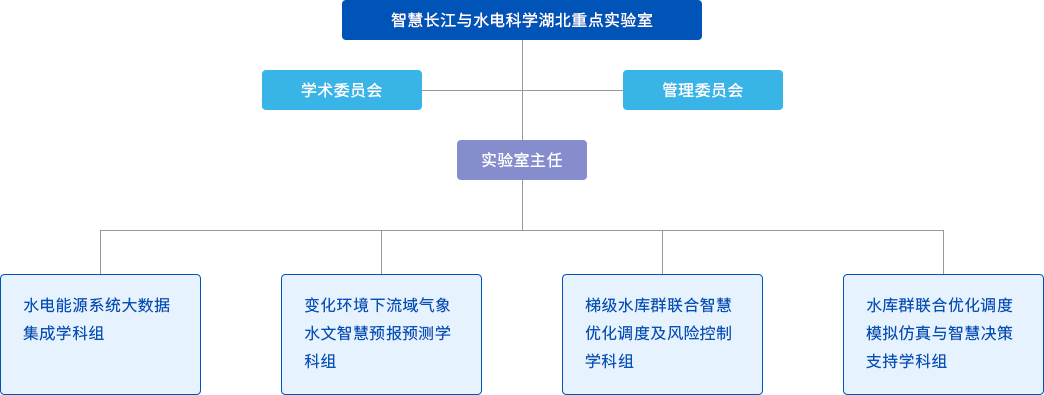 組織架構(gòu)
